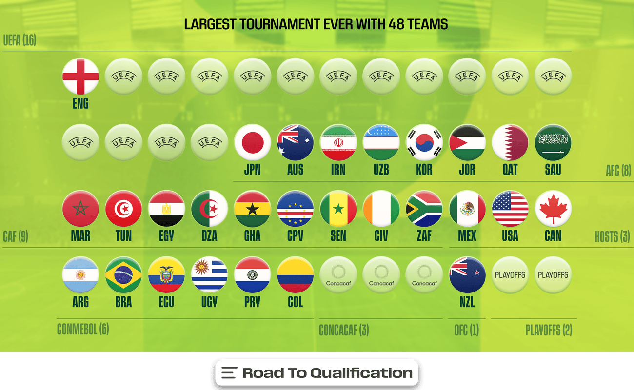 Road to Qualifications