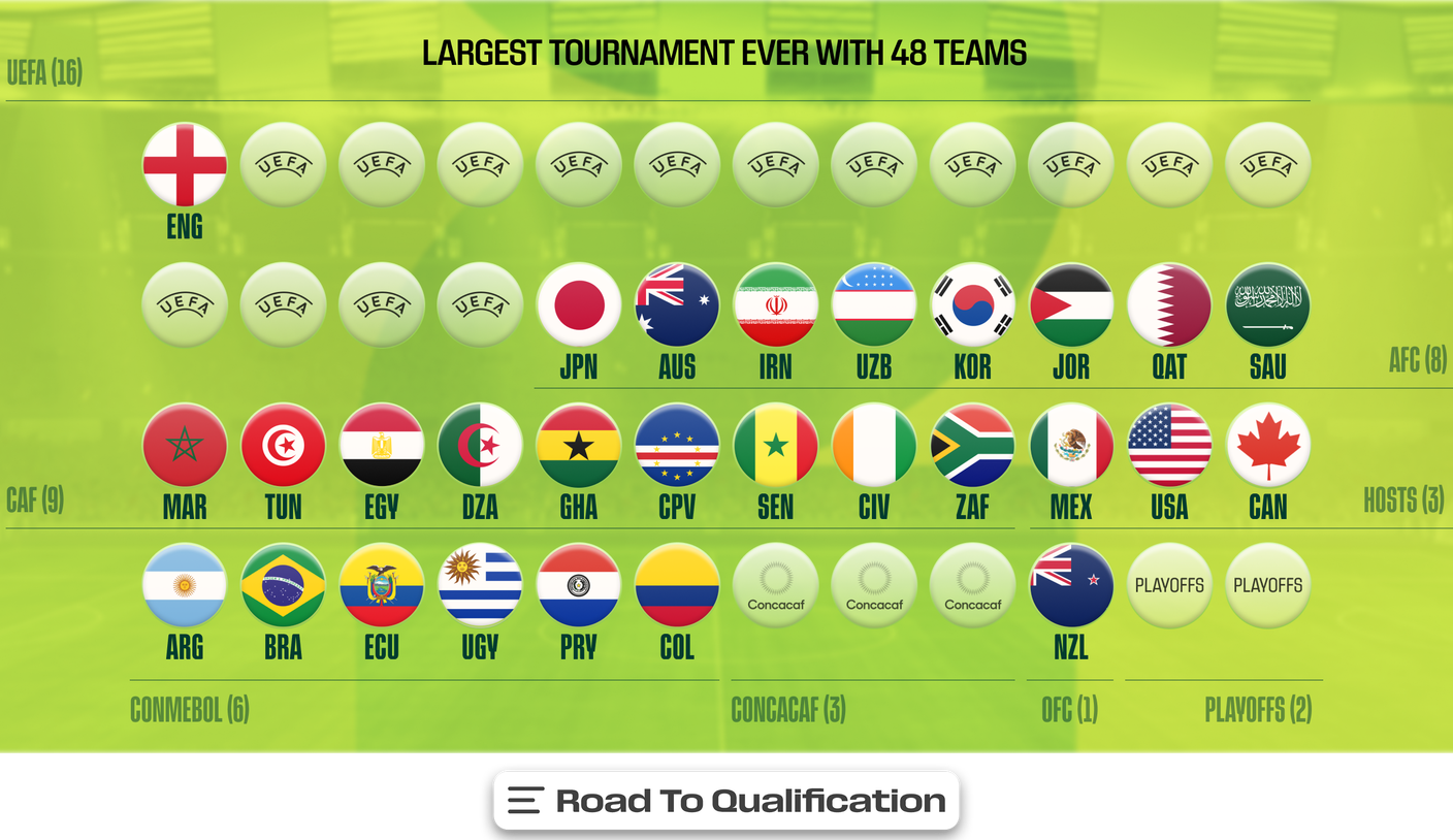 2026 FIFA World Cup: Who Has Certified? Who Can Make It?