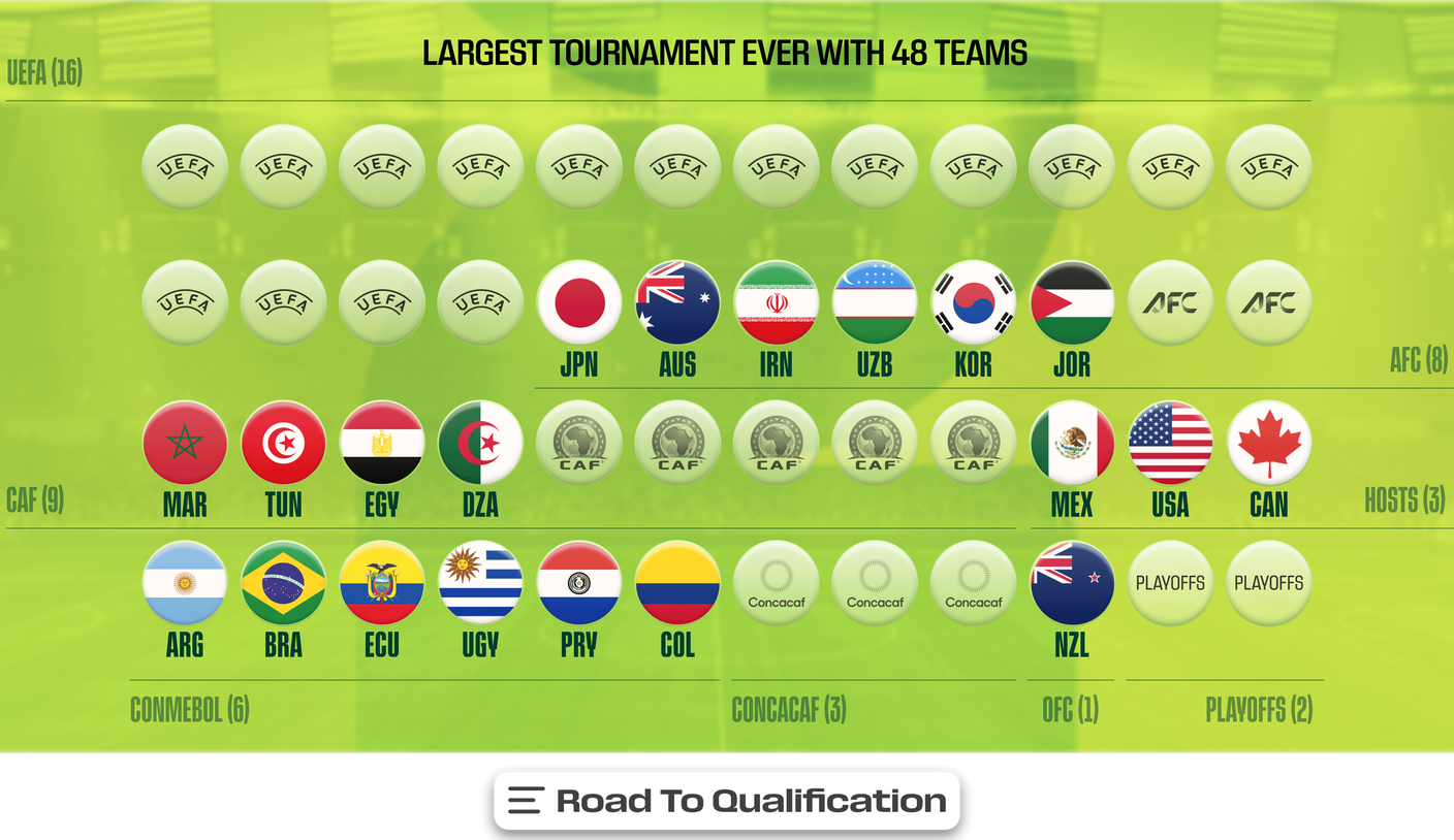 2026 FIFA World Cup: Who Has Qualified? Who Can Make It?