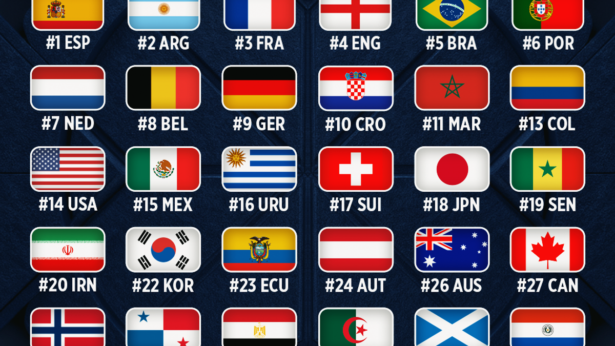 FIFA Rankings: Spain Argentina Lead the Top 10 Ahead of World Cup Draw