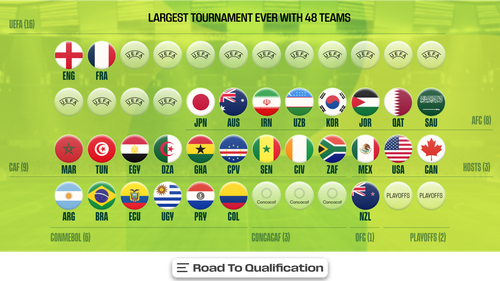 FIFA WORLD CUP MEN Trending Image: 2026 FIFA World Cup: Who Has Qualified? Who Can Make It?