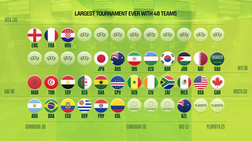FIFA WORLD CUP MEN Trending Image: 2026 FIFA World Cup: Who Has Qualified? Who Can Make It?