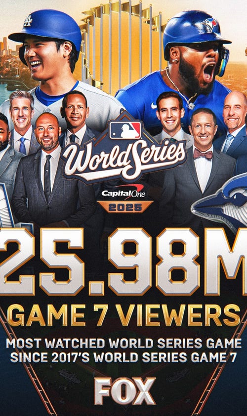 Dodgers-Blue Jays Game 7: Most Watched World Series Game Since 2017