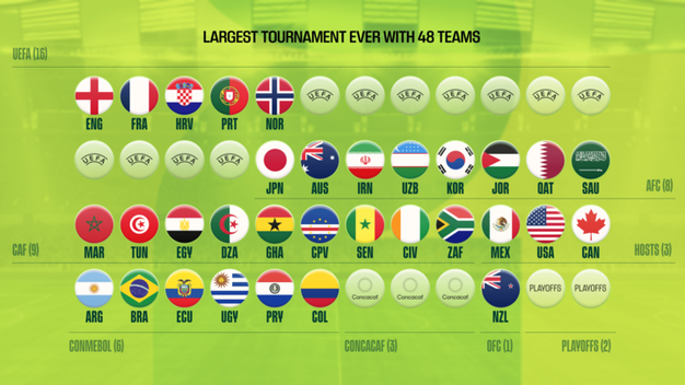 2026 FIFA World Cup: Who Has Qualified? Who Can Make It?
