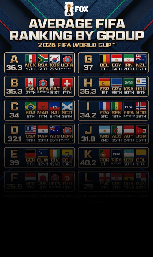 2026 World Cup Draw Results: Ranking All 12 Groups From Easiest To Toughest