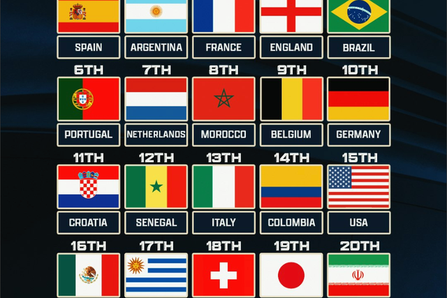 Fifa Ranking Men FIFA Men's Rankings: USA, Mexico Slide; Spain, Argentina Stay At Top ...