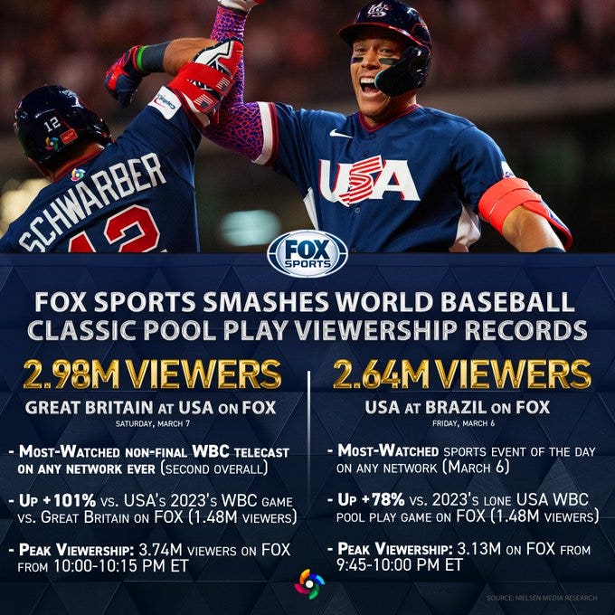 World Baseball Classic On FOX Sports: Team USA Garners Big