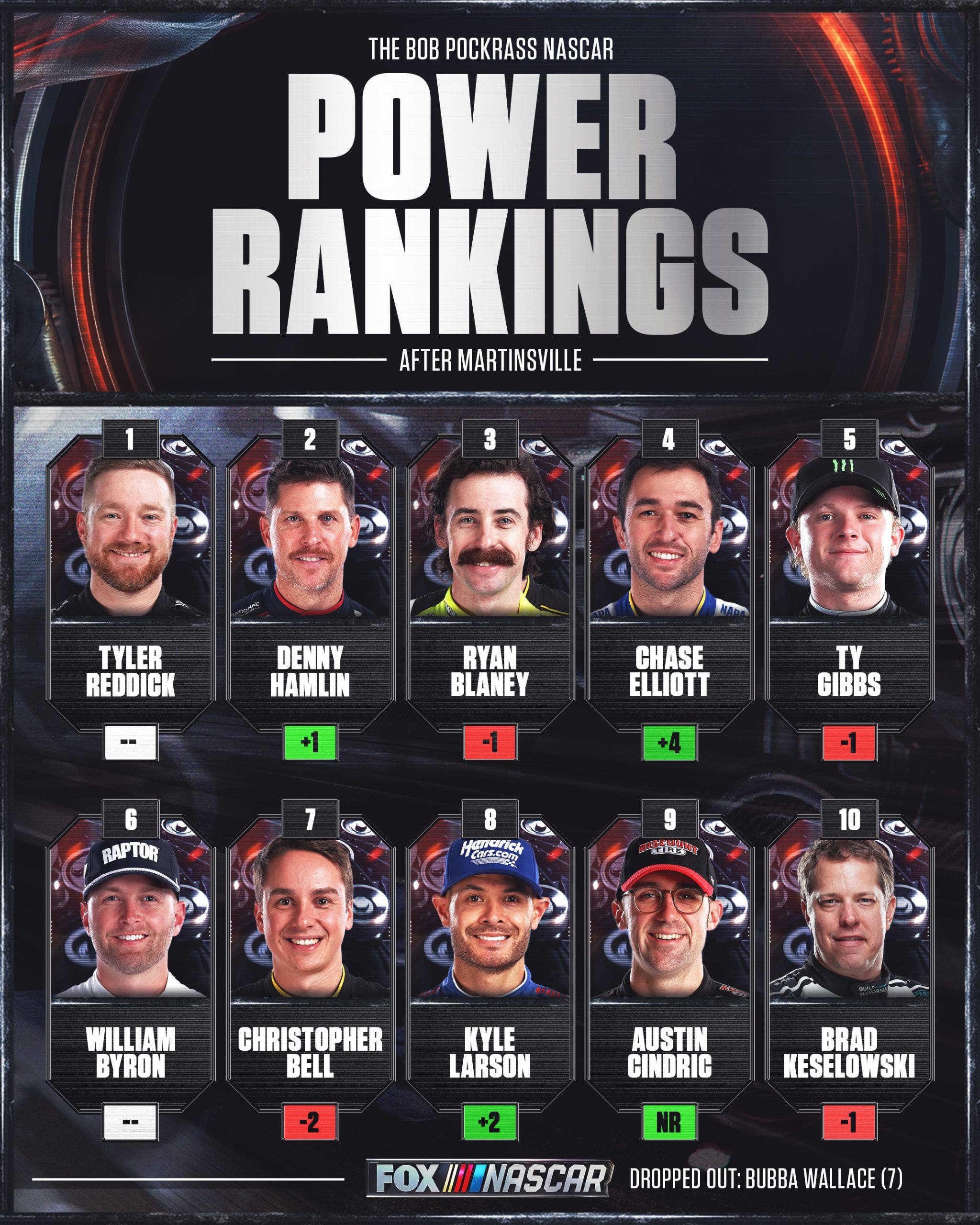 NASCAR Power Rankings: Chase Elliott Makes Move After Big Win | FOX Sports