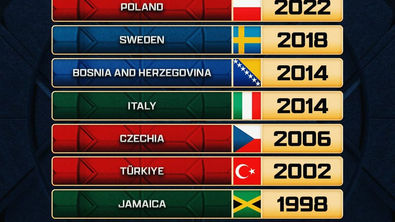 Six World Cup Spots Left! Italy, Poland, Jamaica Among Teams Who Can Qualify