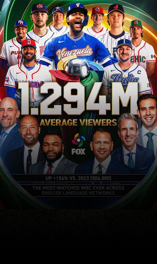 World Baseball Classic Final On FOX Was Most-Watched Game in Tournament History