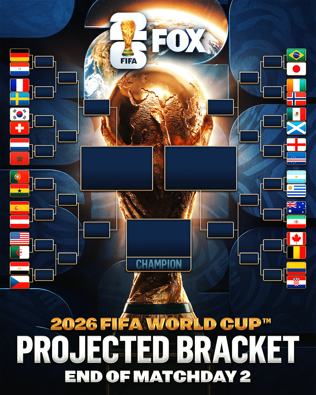 Proyecciones del cuadro de la Copa Mundial FIFA 2026