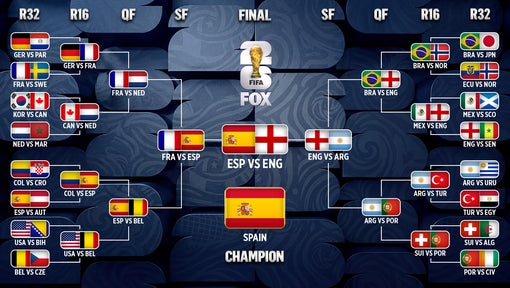 2026 FIFA World Cup Bracket: Simulating the Tournament Based on Betting Favorites
