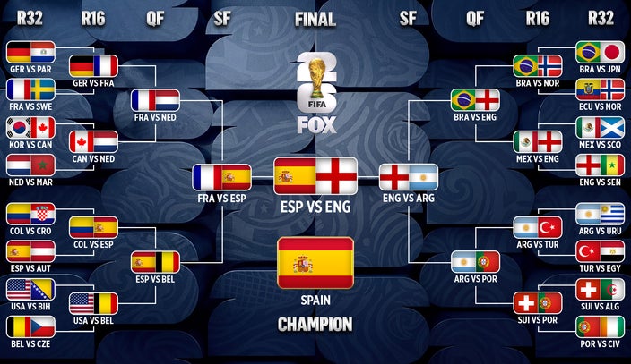 2026 FIFA World Cup Bracket: Simulating the Tournament Based on