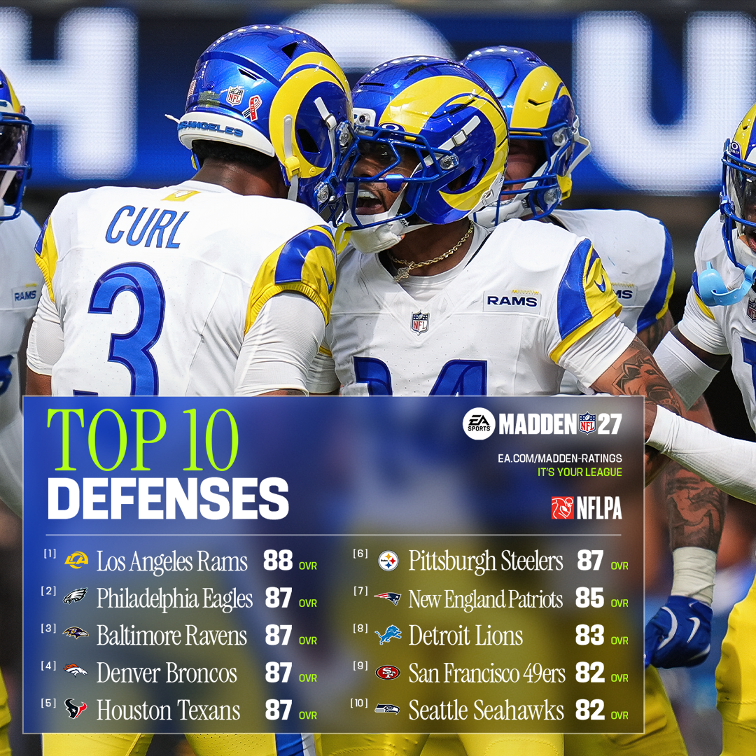 The Los Angeles Rams sit atop the defensive rankings with an 88 overall rating. (Photo courtesy of EA Sports.)