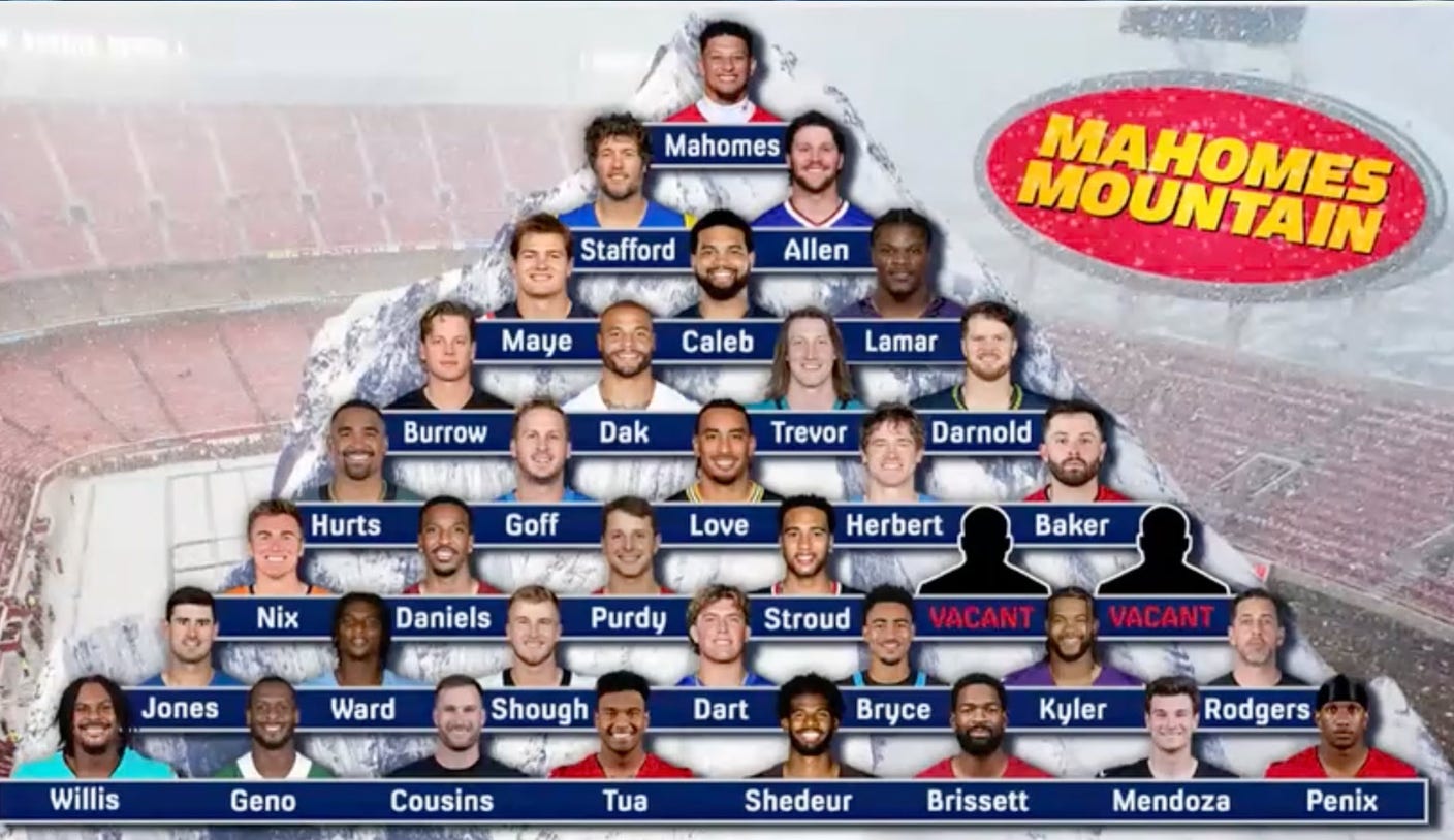 Mahomes Mountain: Patrick Mahomes Is Nick Wright's 'Best Quarterback', Broussard Disagrees